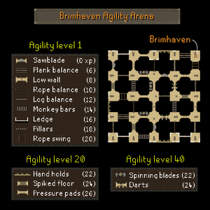 A map of all the obstacles with the experience given when passing through each obstacle.