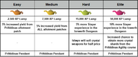 Proposed diary tier rewards