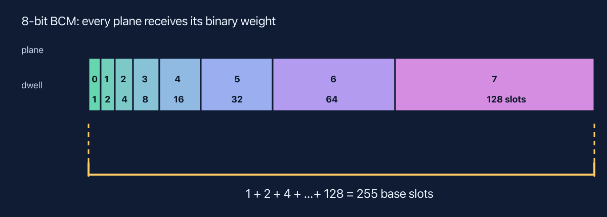 Eight-bit BCM timeline with planes weighted 1, 2, 4, 8, 16, 32, 64, and 128 slots