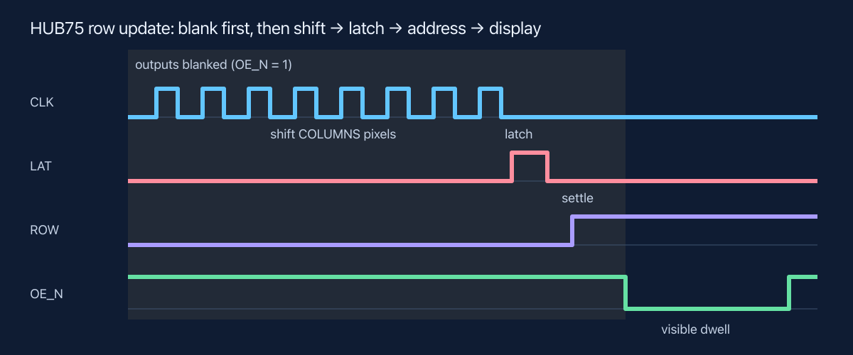 HUB75 timing diagram showing outputs blanked during shift, latch, and row address changes